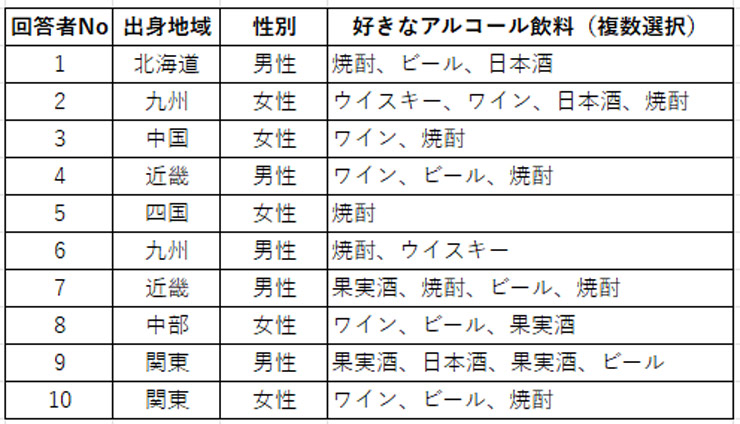 ピボットテーブルで複数回答を集計する方法 ピボットテーブルで複数回答を集計する方法