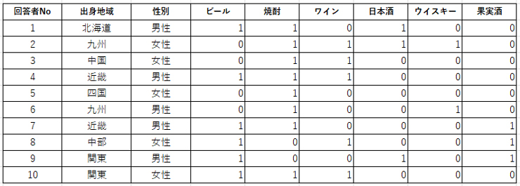 ピボットテーブルで複数回答を集計する方法 ピボットテーブルで複数回答を集計する方法