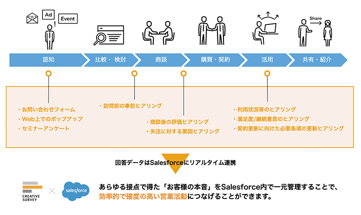 「CREATIVE SURVEY for Salesforce」とは? 「CREATIVE SURVEY for Salesforce」とは?
