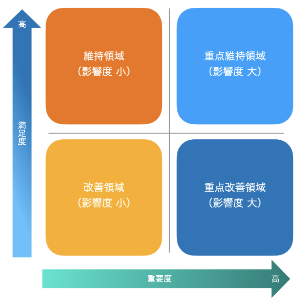 「満足度×推奨度との相関」で優先順位を可視化