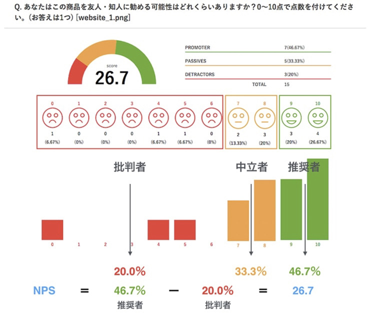 アンケートでNPS®と満足度を計測
