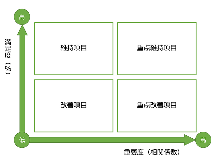 「満足度×重要度（相関係数」）で優先順位を可視化