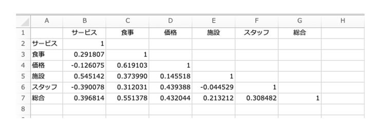  総合満足度と各評価項目の相関係数を算出