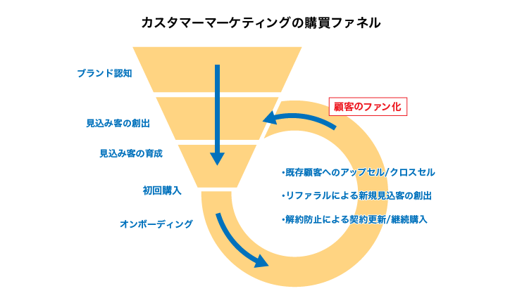 カスタマーサクセスの上に成り立つカスタマーマーケティング