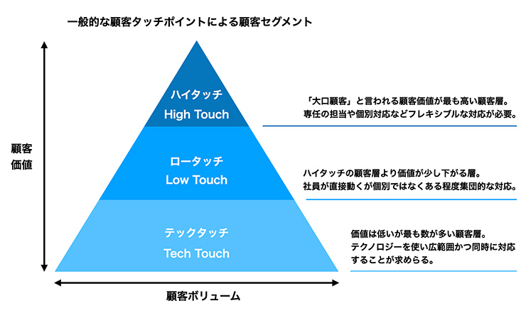 ハイタッチ・ロータッチ・テックタッチ