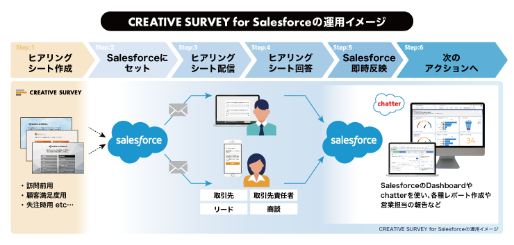 CREATIVE SURVEY for Salesforce 運用イメージ ヒアリングシート作成 Salesforceにセット ヒアリングシートをお客様に送信 お客様がヒアリングシートに回答 お客様の回答がSalesforceに即時反映 Dashboardやchatterを使ってレポート作成や報告に活用 CREATIVE SURVEY for Salesforce 運用イメージ ヒアリングシート作成 Salesforceにセット ヒアリングシートをお客様に送信 お客様がヒアリングシートに回答 お客様の回答がSalesforceに即時反映 Dashboardやchatterを使ってレポート作成や報告に活用
