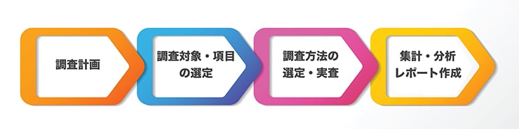 基本的な実施フロー:調査計画→調査対象・項目の選定→調査方法の選定・実査→集計・分析 レポート作成 基本的な実施フロー:調査計画→調査対象・項目の選定→調査方法の選定・実査→集計・分析 レポート作成