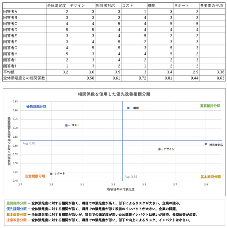 定量分析と掛け合わせて施策の優先順位を決める