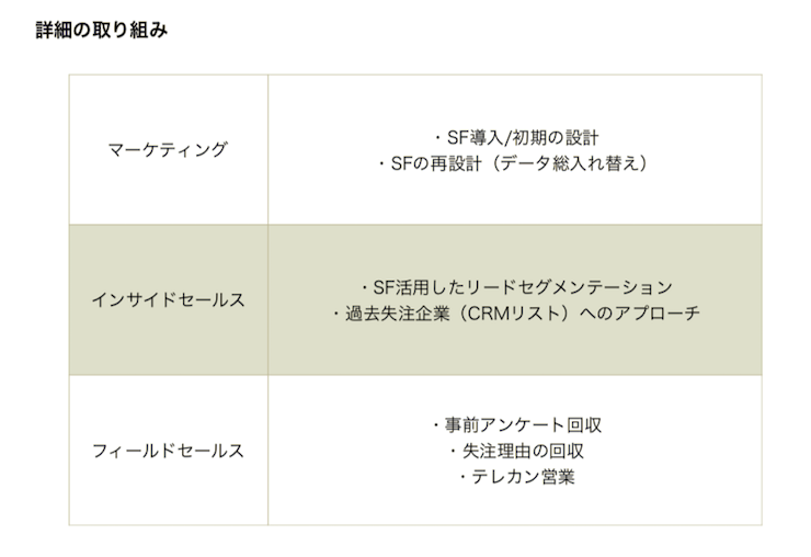 マーケティング・インサイドセールス・フィールドセールスチーム別の取り組み