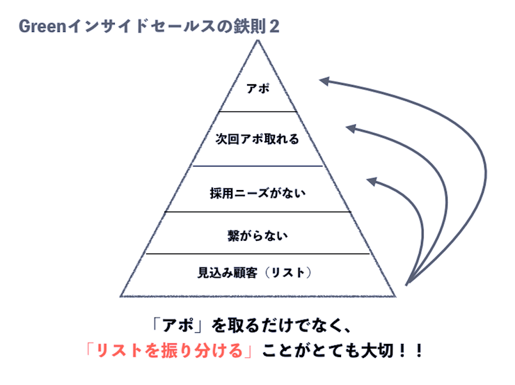 Greenインサイドセールスの鉄則
