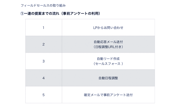 フィールドセールスにおける「自動化」と「分析」