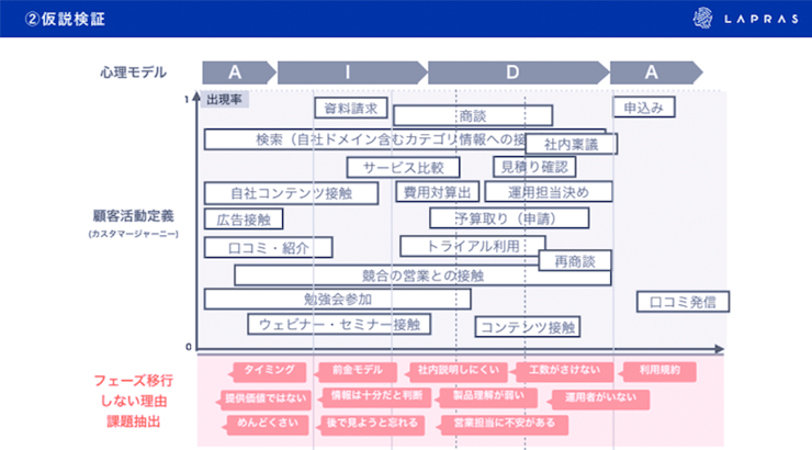 仮説検証。心理モデルと顧客活動定義(カスタマージャーニー)とフェーズ移行しない理由 課題抽出の図。 仮説検証。心理モデルと顧客活動定義(カスタマージャーニー)とフェーズ移行しない理由 課題抽出の図。
