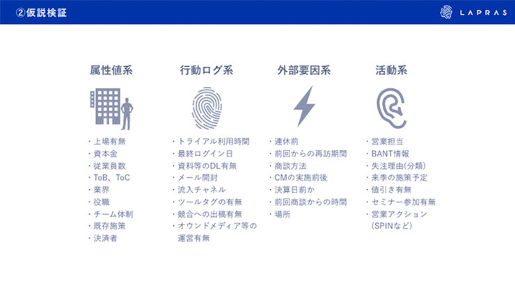 仮説検証。属性値系、行動ログ系、外部要因系、ヒアリングなどに基づく活動系。 仮説検証。属性値系、行動ログ系、外部要因系、ヒアリングなどに基づく活動系。