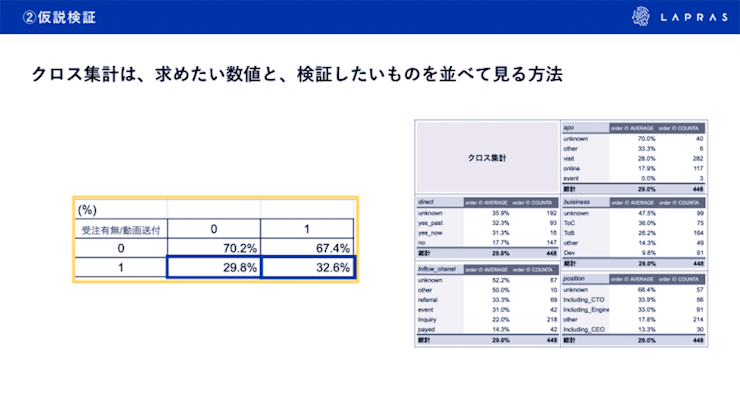仮説検証。クロス集計は、簡単にいえば『求めたい数値』と『検証したいもの』を並べて見る方法。 仮説検証。クロス集計は、簡単にいえば『求めたい数値』と『検証したいもの』を並べて見る方法。
