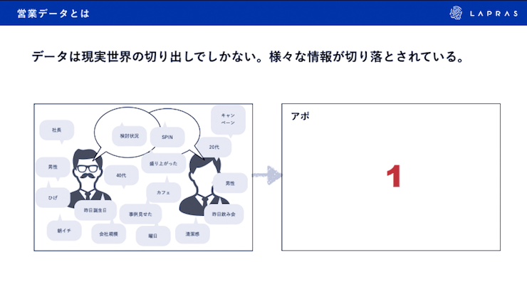 データは現実世界の切り出しでしかない。様々な情報が切り落とされている。 データは現実世界の切り出しでしかない。様々な情報が切り落とされている。