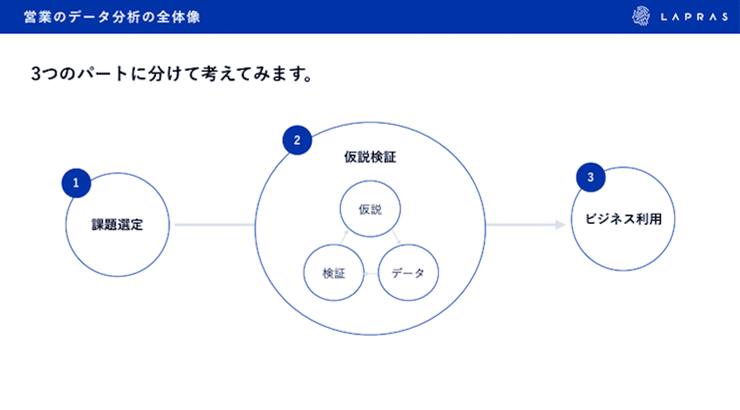 営業のデータ分析の全体像。課題選定、仮説検証、ビジネス利用。 営業のデータ分析の全体像。課題選定、仮説検証、ビジネス利用。