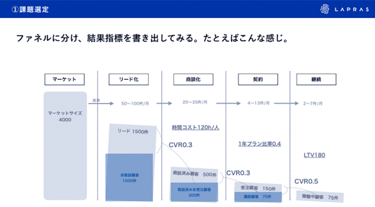 課題選定の手順。マーケット→リード化→商談化→契約→継続。 課題選定の手順。マーケット→リード化→商談化→契約→継続。