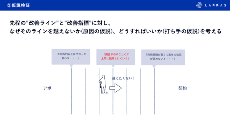 仮説検証。先程の“改善ライン”と“改善指標”に対し、なぜそのラインを超えないか(原因の仮説)、そうすればいいか(打ち手の仮説)を考える。 仮説検証。先程の“改善ライン”と“改善指標”に対し、なぜそのラインを超えないか(原因の仮説)、そうすればいいか(打ち手の仮説)を考える。
