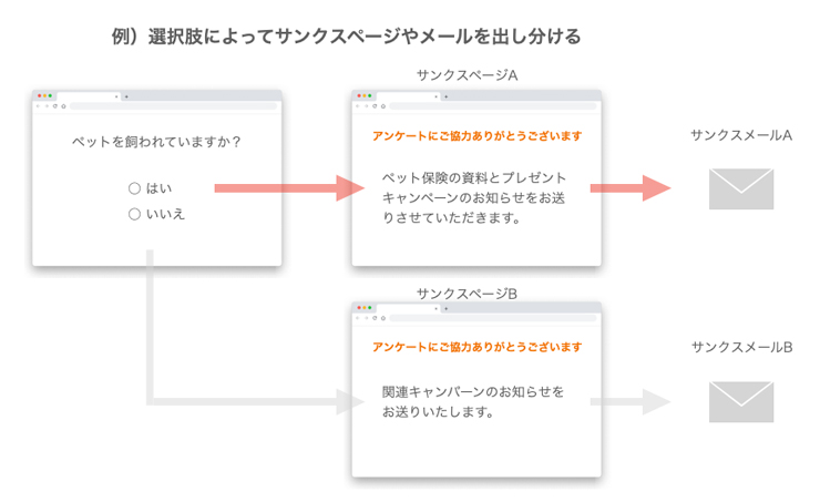 サンクスメールの内容を変える サンクスメールの内容を変える