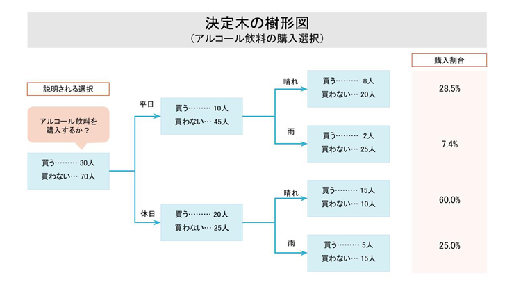 決定木分析 決定木分析