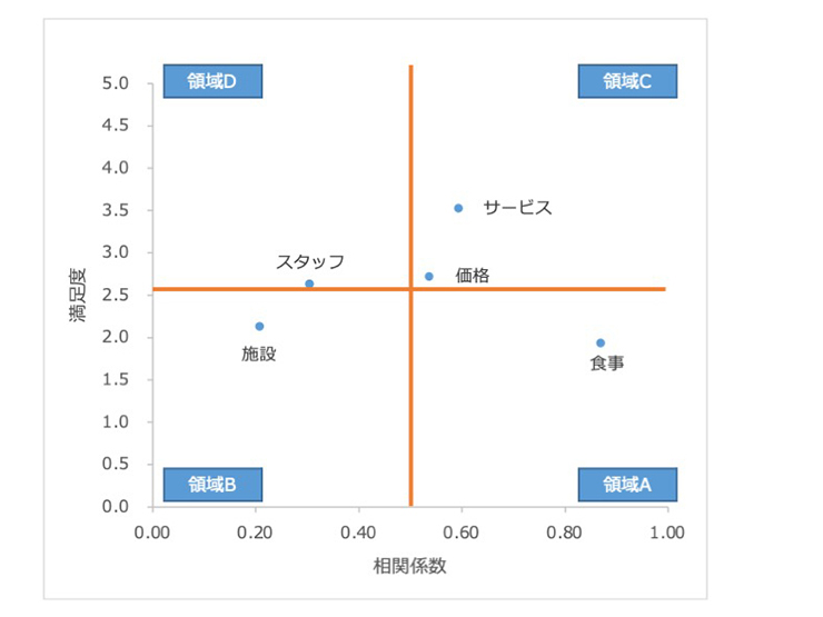 4つの領域に分けて分析 4つの領域に分けて分析