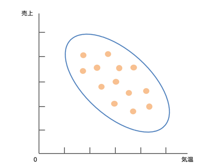散布図の3つのパターン 散布図の3つのパターン