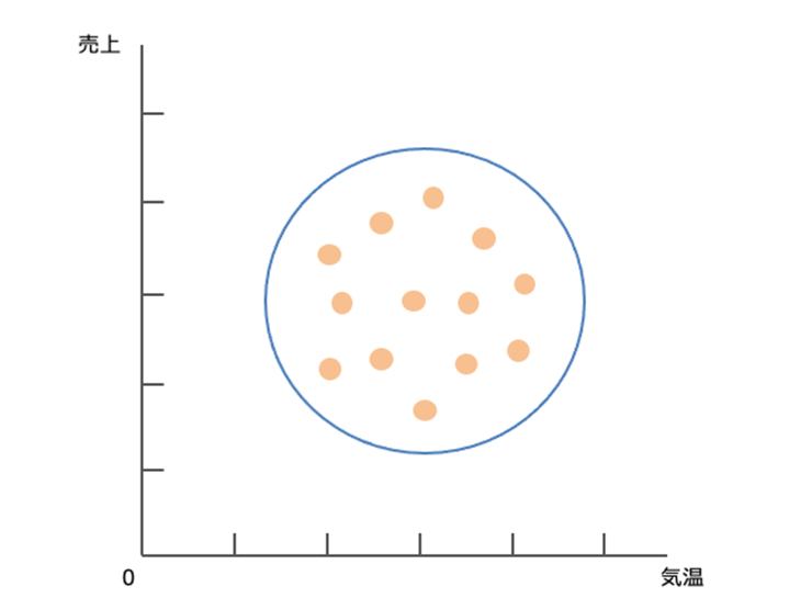散布図の3つのパターン 散布図の3つのパターン