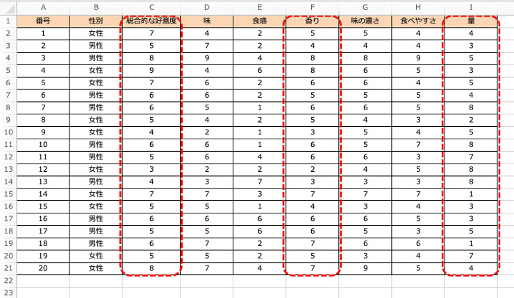 項目間の相関関係を把握できる 項目間の相関関係を把握できる