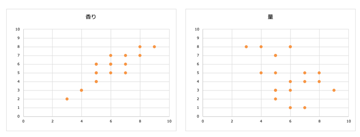 項目間の相関関係を把握できる 項目間の相関関係を把握できる