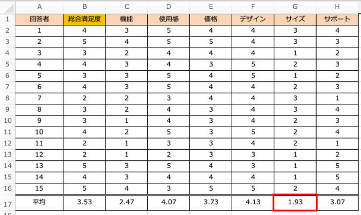 項目間の相関関係を把握できる 項目間の相関関係を把握できる