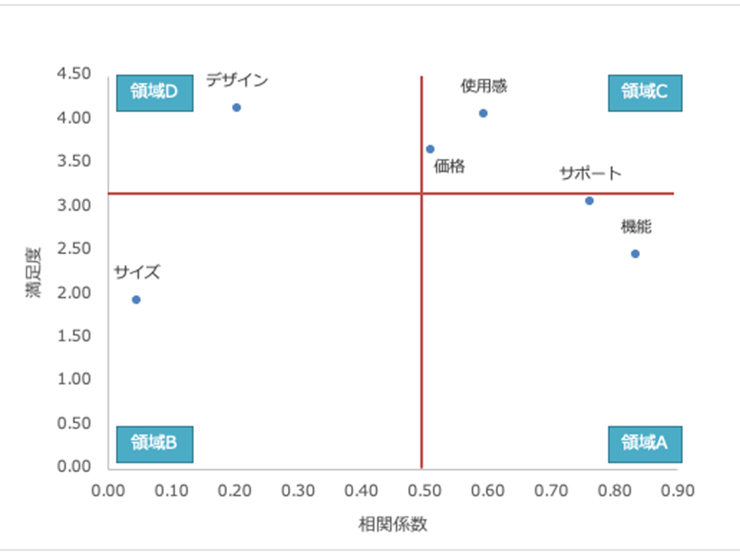 項目間の相関関係を把握できる 項目間の相関関係を把握できる