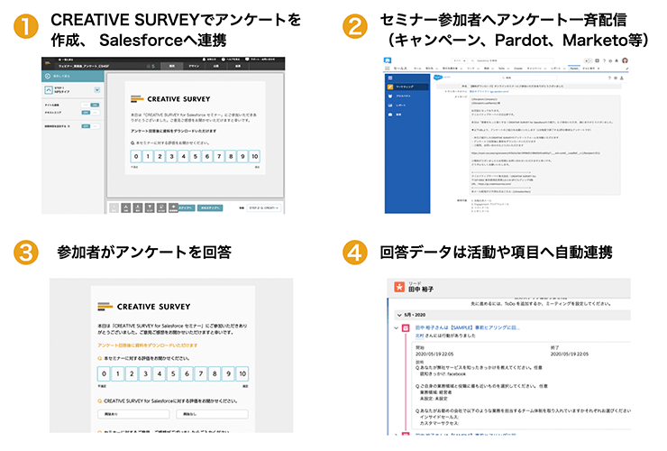 アンケート作成〜回答連携までの全体イメージ