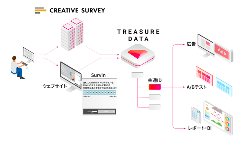 カスタマーデータプラットフォーム「TREASURE CDP」との連携を開始