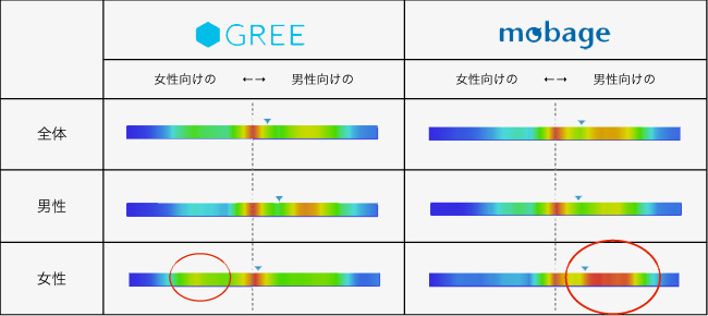 女性はグリー、男性はモバゲーのアプリデザインを支持!! -iphoneアプリデザイン調査-