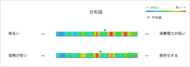 「キーワードは省エネ？明るさ？」LED電球のパッケージデザイン印象調査
