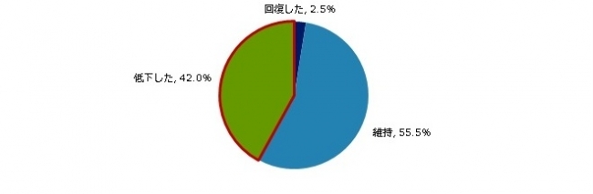 【若年層の目に関する意識調査】20〜30代の約半数が5年間で視力低下を実感! 〜普段から目のケアを意識的に行っている人は1割〜