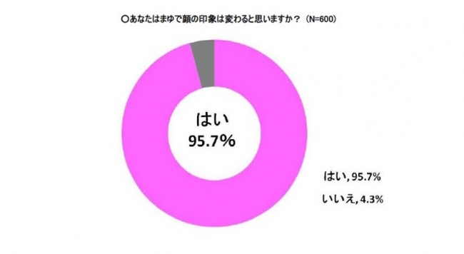 顔の印象が変わると思うパーツ第1位は眉毛!一方で眉メイクに自信のない女性は8割以上。