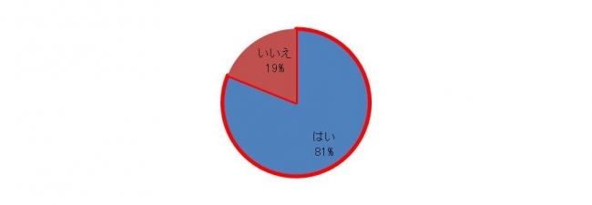 【いい夫婦の日の意識調査】認知率81%にもかかわらず、毎年お祝いしているのはわずか4% 〜お祝いしない理由は、準備が面倒・お金がかかるから〜