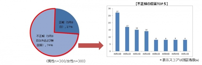 【母の日の意識調査】 2人に1人以上が“郵送”で母の日にプレゼントした経験あり 義母の好きなところは「特になし」が多数