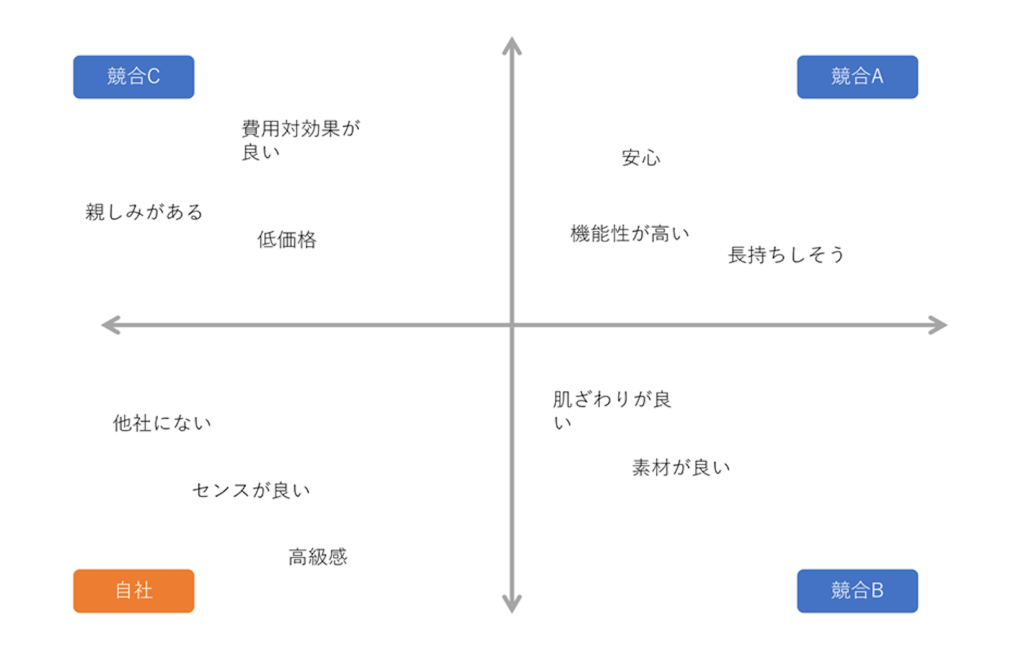 コレスポンデンス分析のイメージ