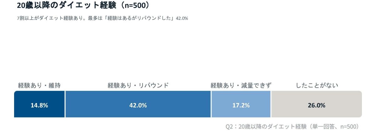 ②-1_20歳以降のダイエット経験