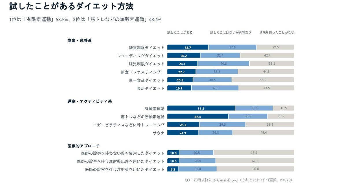 ②-2_試したことのあるダイエット方法