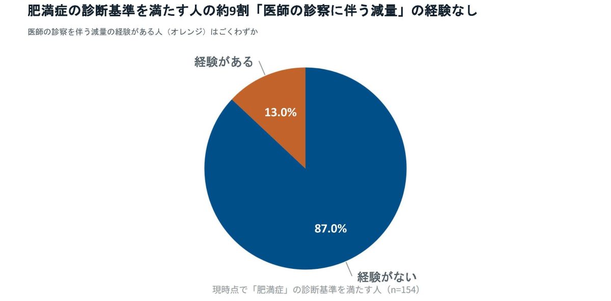 ③肥満症の診断基準を満たす人の約9割「医師の診察を伴う減量の経験なし」