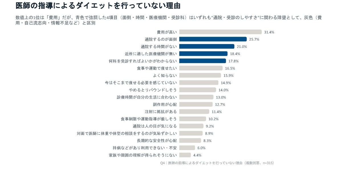 ④医師の指導によるダイエットを行っていない理由