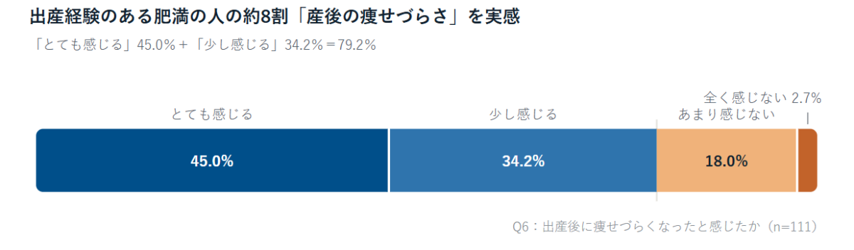 ⑤出産経験のある肥満の人の約８割「産後痩せづらさ実感」