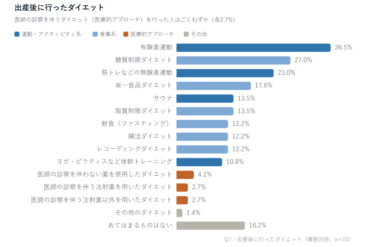 ⑥出産後に行ったダイエット