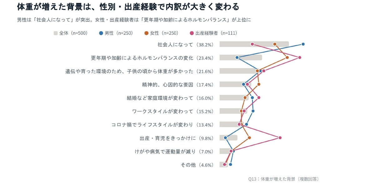 ⑦体重が増えた背景は社会人になってから（男女比あり）