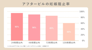 アフターピルの妊娠阻止率のイメージ