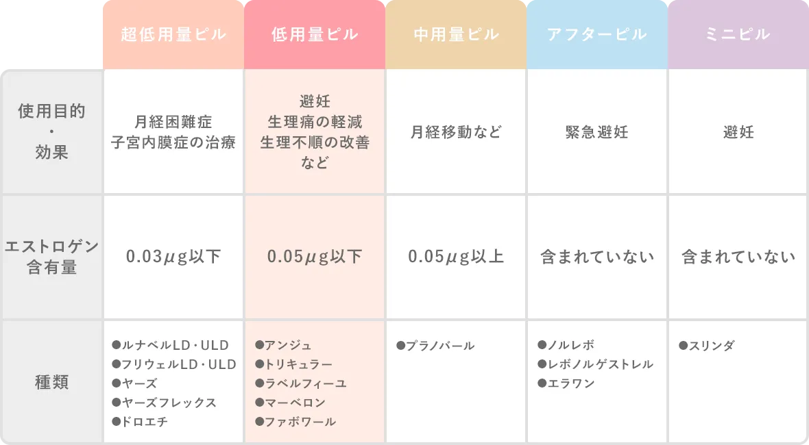 ピルの種類のイメージ