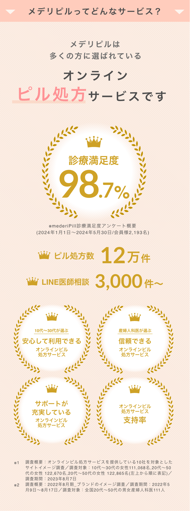 メデリピルは多くの方に選ばれているオンラインピル処方サービスです。 診療満足度98.7%